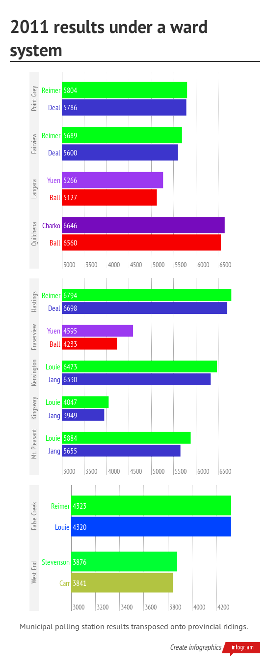 2011_results_under_a_ward_system (2)